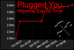 Total Graph of Plugged You