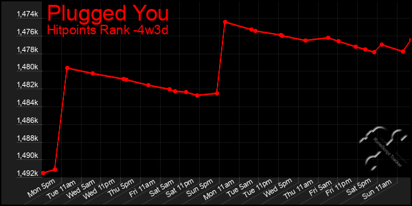 Last 31 Days Graph of Plugged You