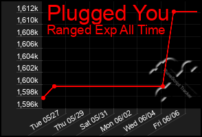 Total Graph of Plugged You