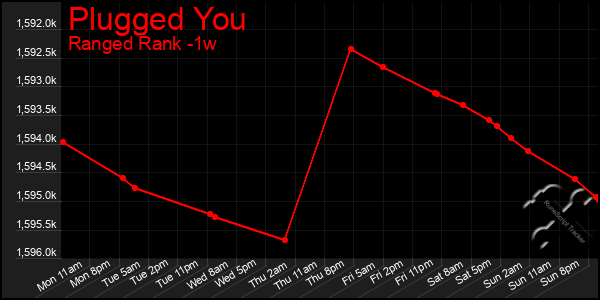 Last 7 Days Graph of Plugged You