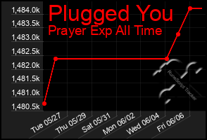 Total Graph of Plugged You