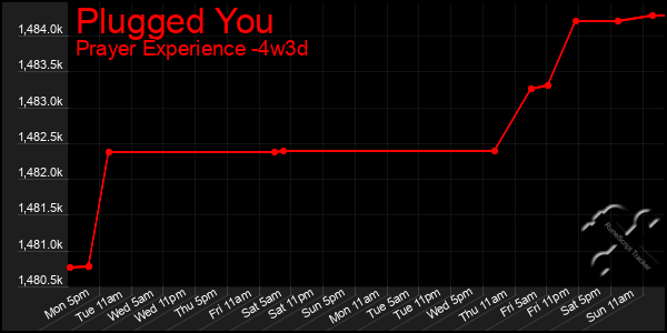Last 31 Days Graph of Plugged You