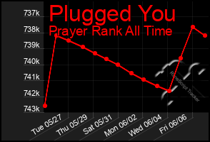 Total Graph of Plugged You