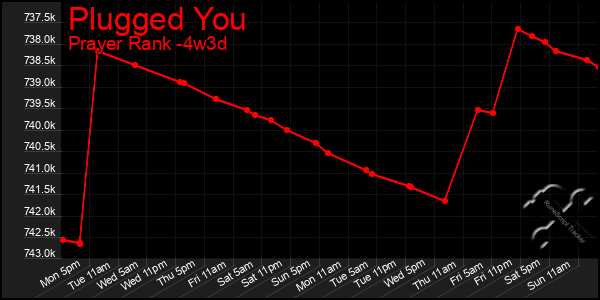 Last 31 Days Graph of Plugged You