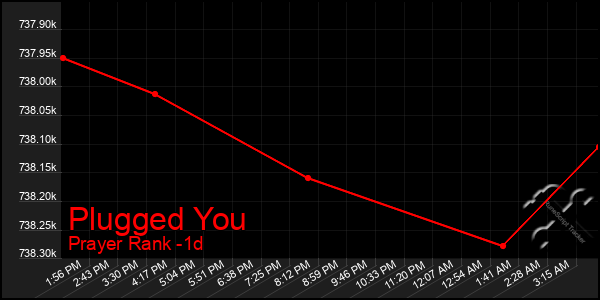 Last 24 Hours Graph of Plugged You