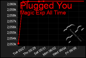 Total Graph of Plugged You