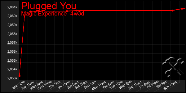 Last 31 Days Graph of Plugged You