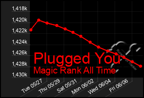 Total Graph of Plugged You