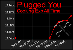 Total Graph of Plugged You