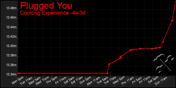 Last 31 Days Graph of Plugged You