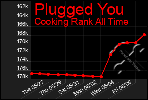 Total Graph of Plugged You