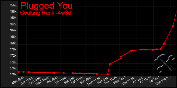 Last 31 Days Graph of Plugged You