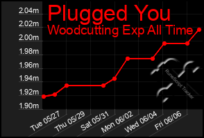 Total Graph of Plugged You