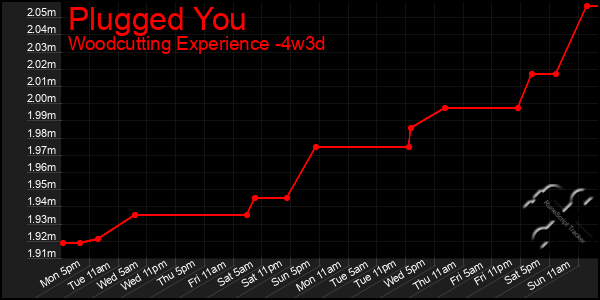 Last 31 Days Graph of Plugged You