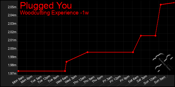 Last 7 Days Graph of Plugged You