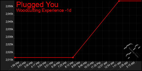 Last 24 Hours Graph of Plugged You