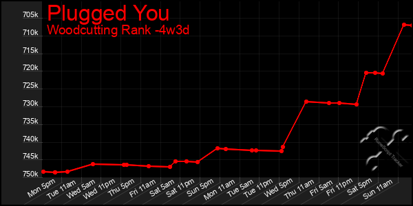 Last 31 Days Graph of Plugged You