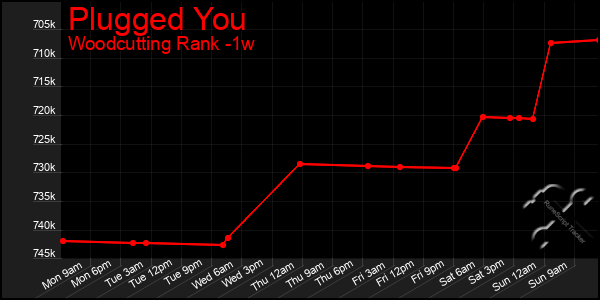Last 7 Days Graph of Plugged You
