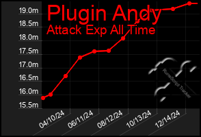 Total Graph of Plugin Andy