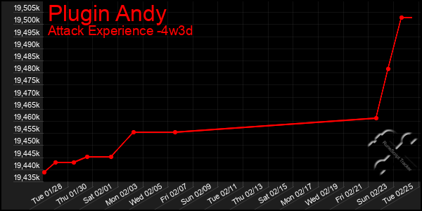 Last 31 Days Graph of Plugin Andy