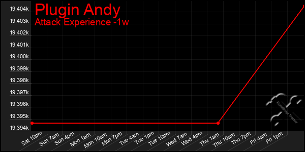 Last 7 Days Graph of Plugin Andy