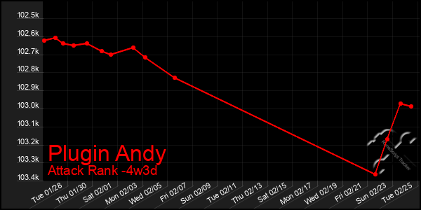 Last 31 Days Graph of Plugin Andy