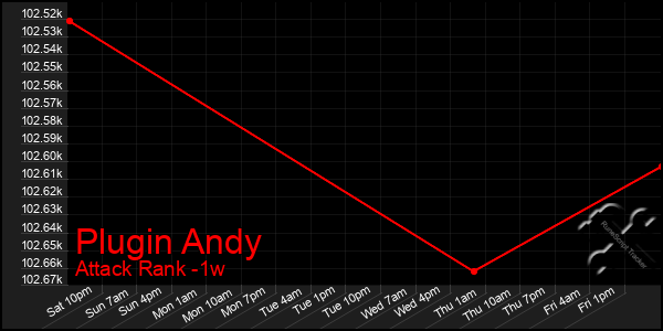 Last 7 Days Graph of Plugin Andy