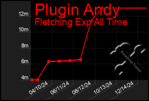 Total Graph of Plugin Andy