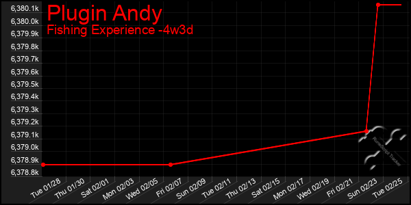 Last 31 Days Graph of Plugin Andy