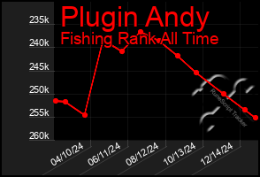 Total Graph of Plugin Andy