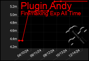 Total Graph of Plugin Andy