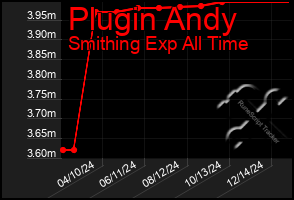 Total Graph of Plugin Andy