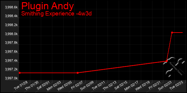 Last 31 Days Graph of Plugin Andy