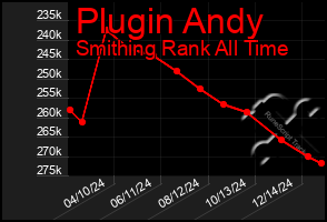 Total Graph of Plugin Andy