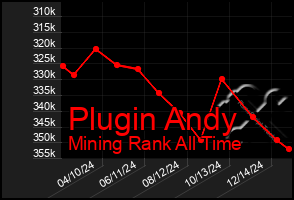 Total Graph of Plugin Andy