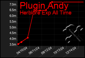 Total Graph of Plugin Andy