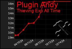 Total Graph of Plugin Andy