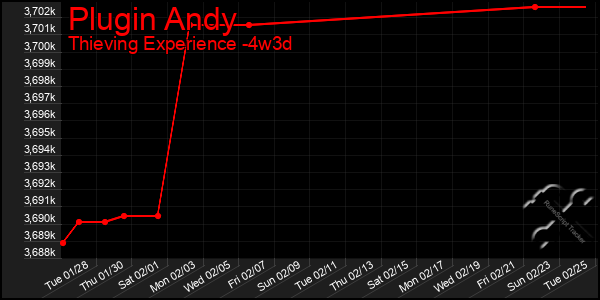 Last 31 Days Graph of Plugin Andy