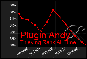 Total Graph of Plugin Andy