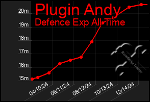 Total Graph of Plugin Andy