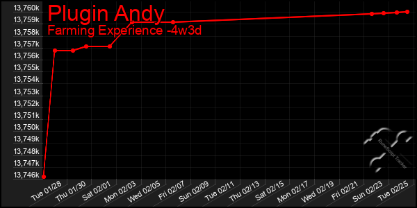 Last 31 Days Graph of Plugin Andy