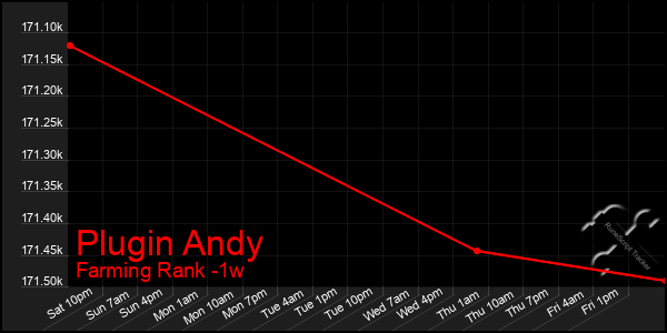 Last 7 Days Graph of Plugin Andy