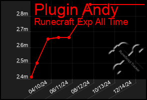 Total Graph of Plugin Andy