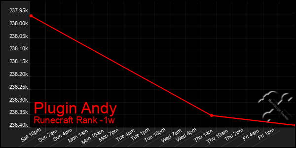 Last 7 Days Graph of Plugin Andy