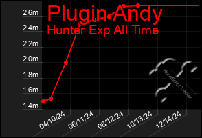 Total Graph of Plugin Andy