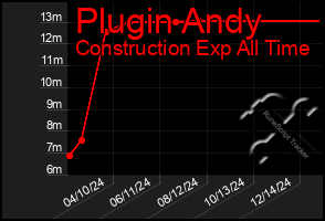 Total Graph of Plugin Andy