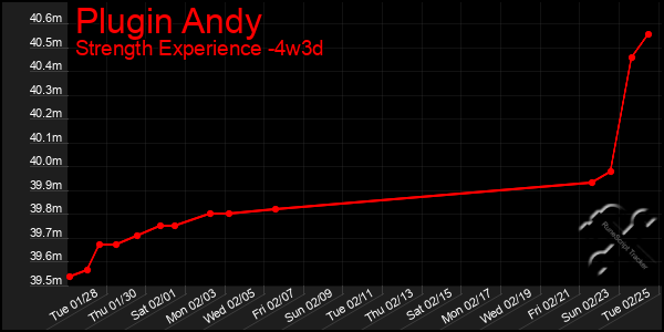 Last 31 Days Graph of Plugin Andy