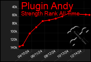 Total Graph of Plugin Andy