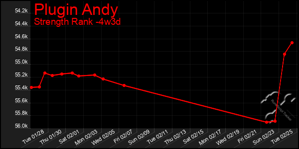 Last 31 Days Graph of Plugin Andy