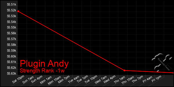 Last 7 Days Graph of Plugin Andy